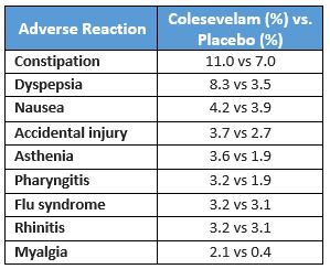 Colesevelam vs Placebo Adverse Reactions